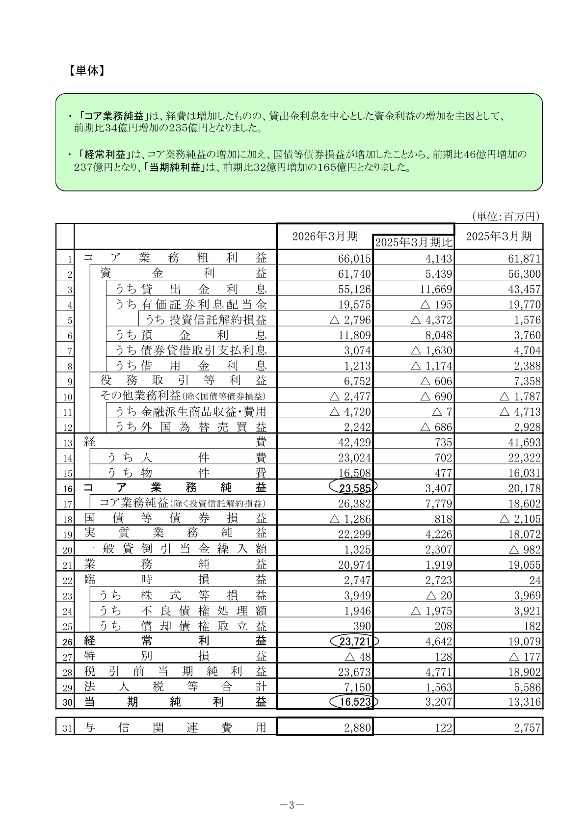 南都銀行2026年3月期単体決算概要