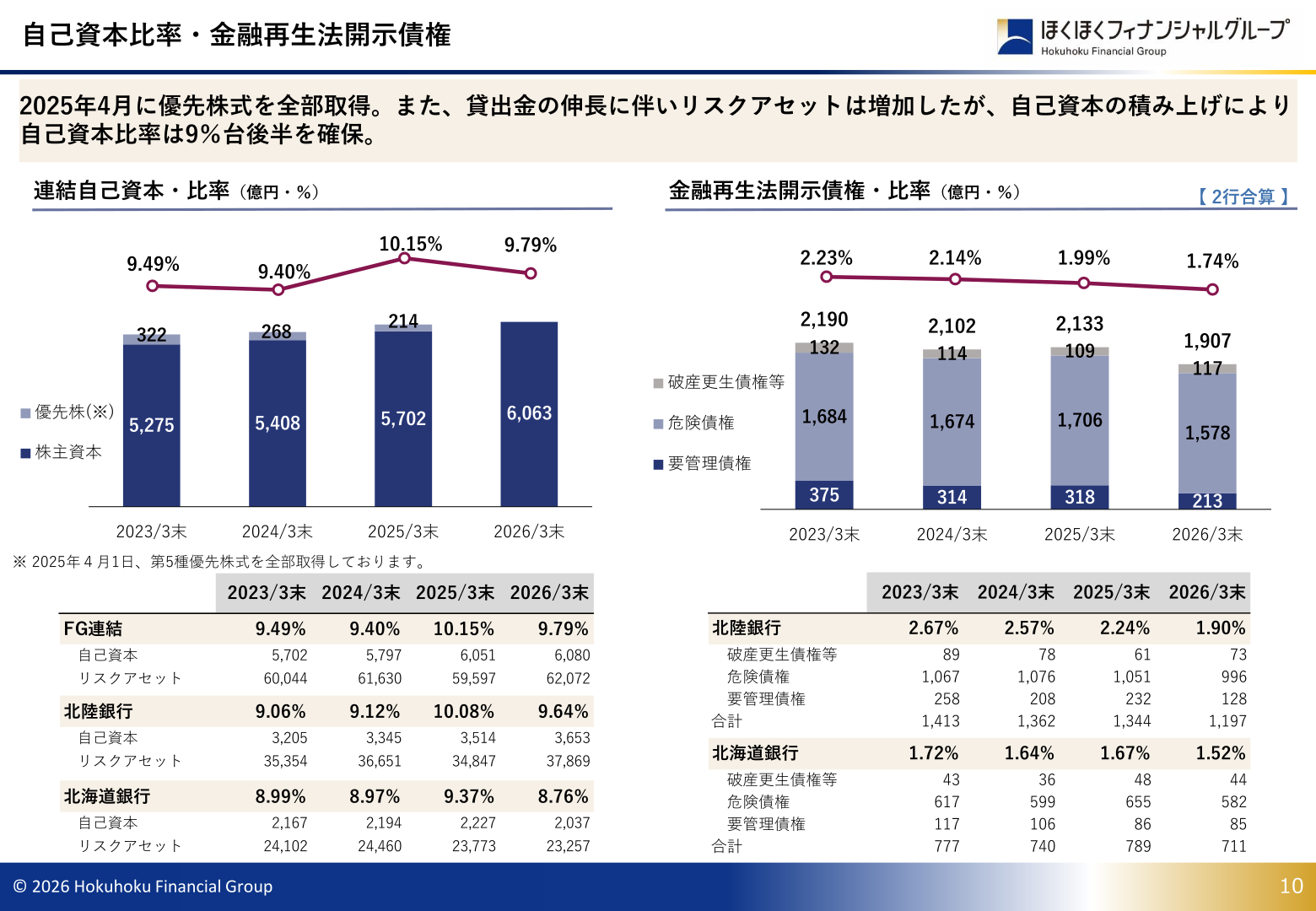 ほくほくフィナンシャルグループ自己資本比率・金融再生法開示債権