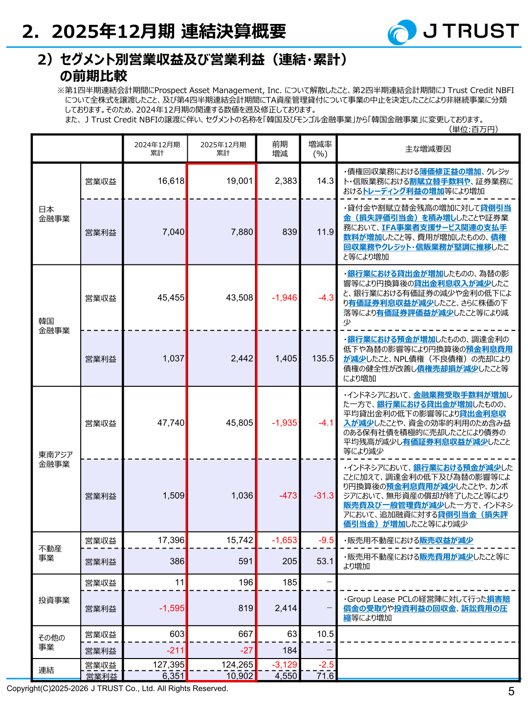 Jトラストセグメント別営業収益及び営業利益(連結・累計)の前期比較