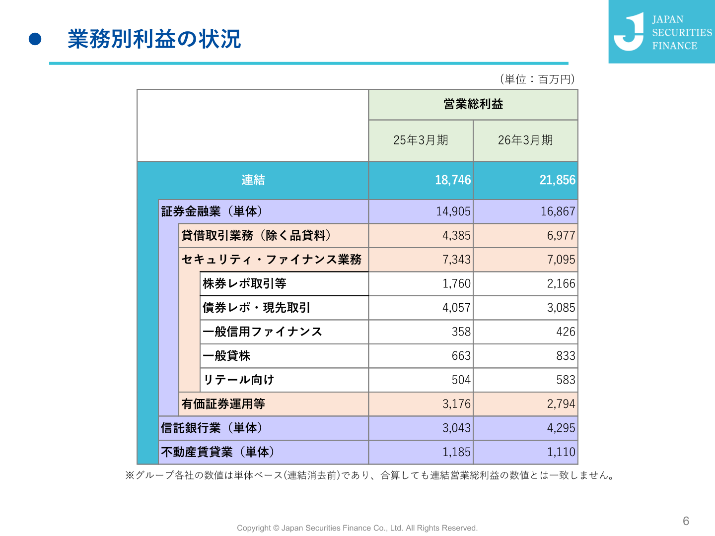 業務別利益の状況