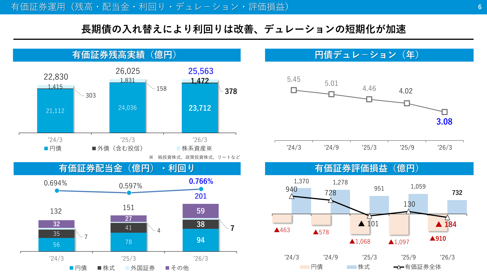有価証券運用(残高・配当金・利回り・デュレーション・評価損益)