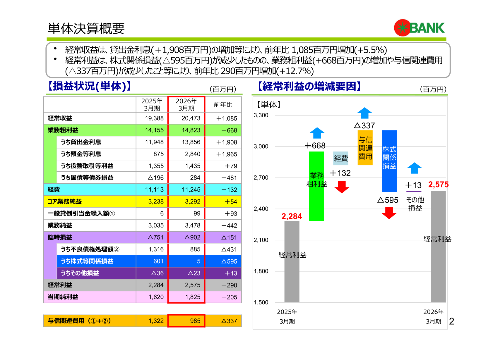 単体決算概要(損益状況・経常利益の増減要因)
