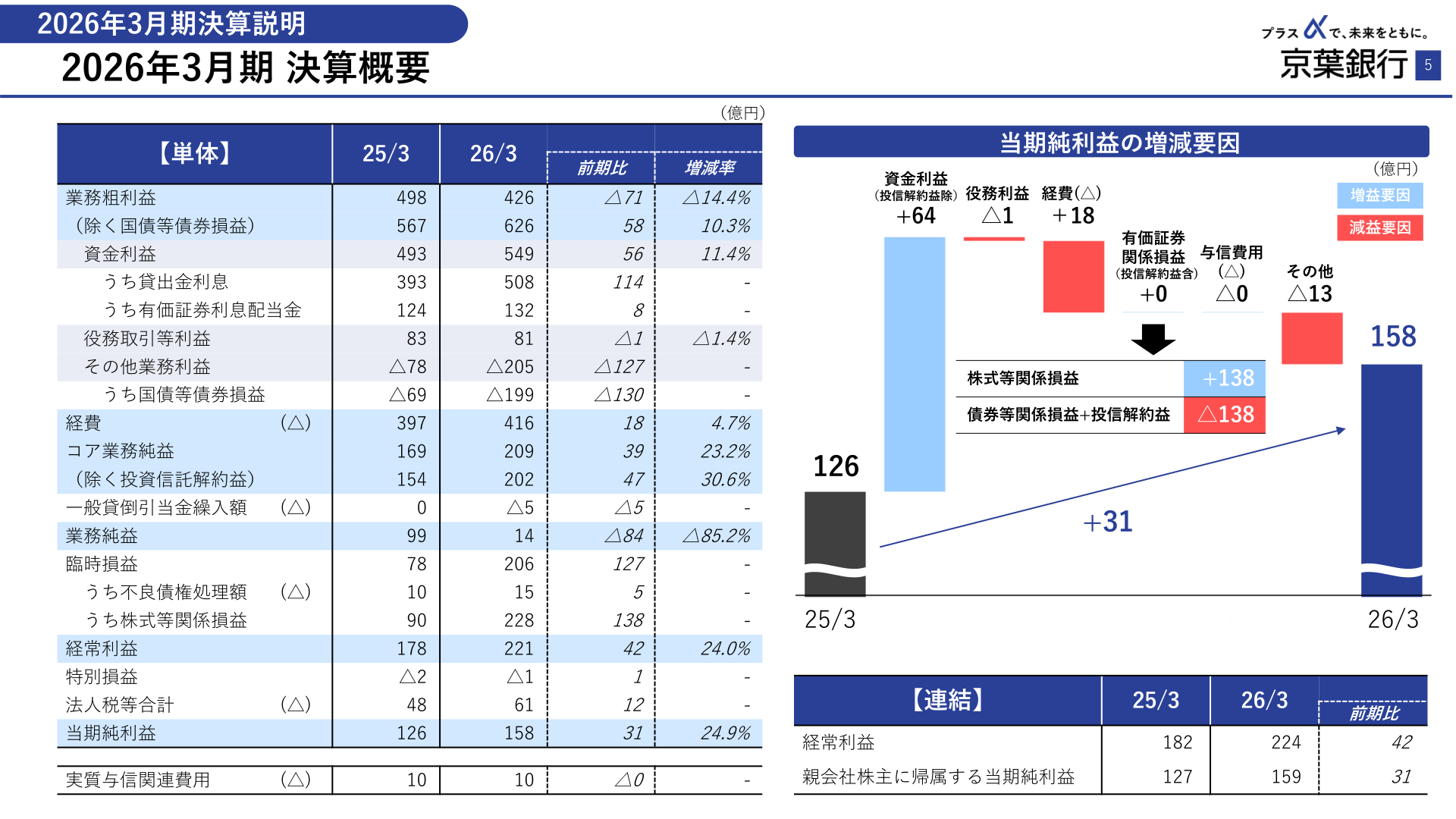 2026年3月期決算概要(単体損益状況・当期純利益の増減要因・連結業績)