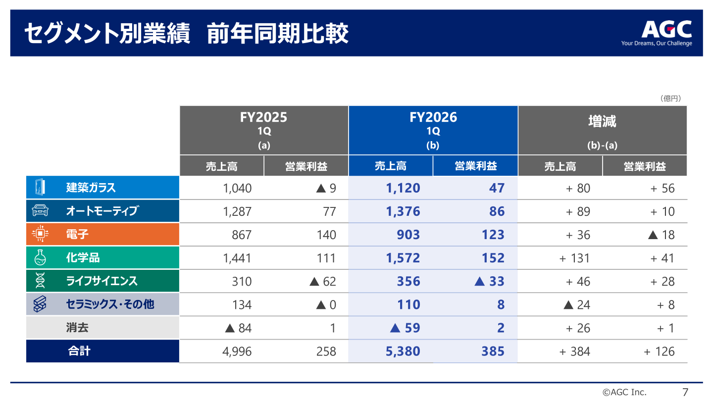 セグメント別業績 前年同期比較(1Q FY2026 vs 1Q FY2025)
