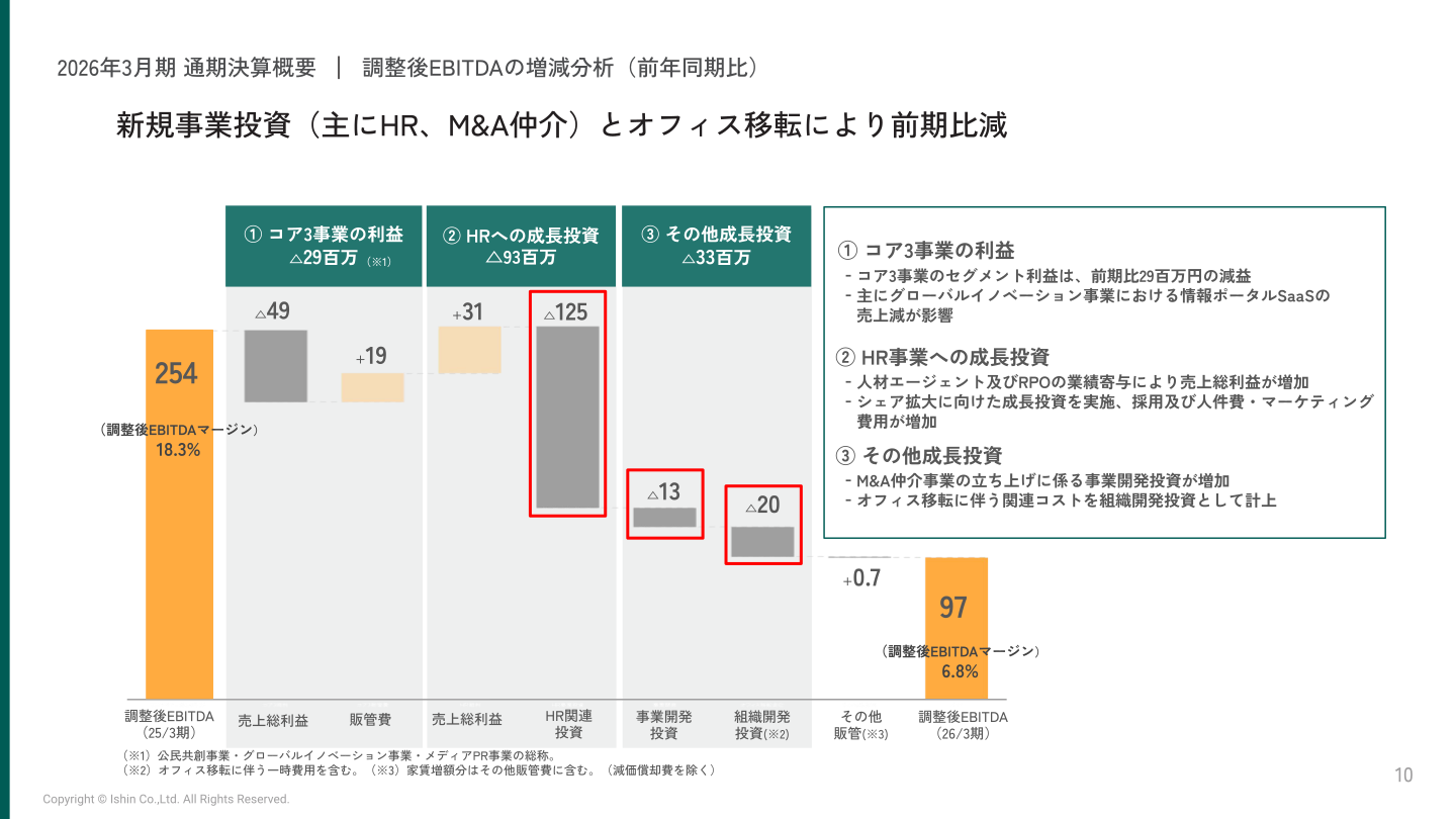 調整後EBITDAの前年同期比増減分析