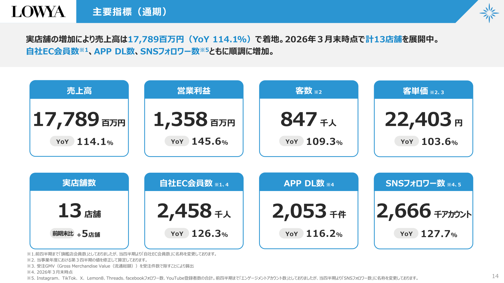 LOWYA事業 主要指標（通期）