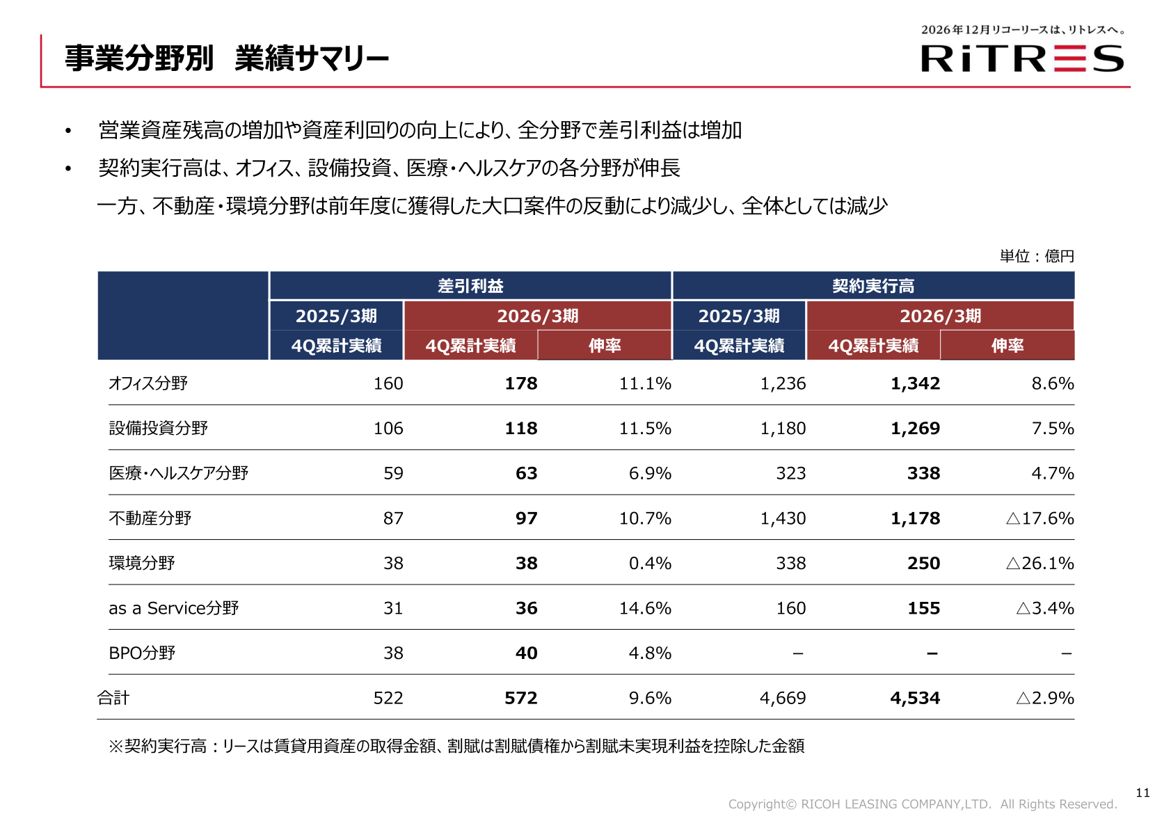 事業分野別業績サマリー