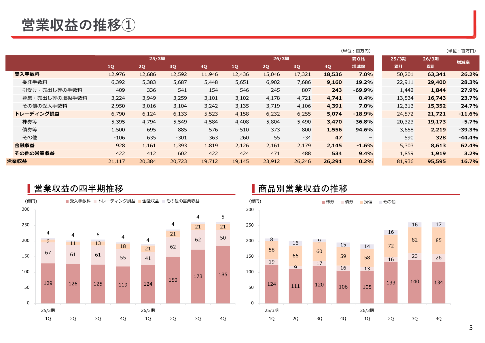 営業収益の推移(商品別)