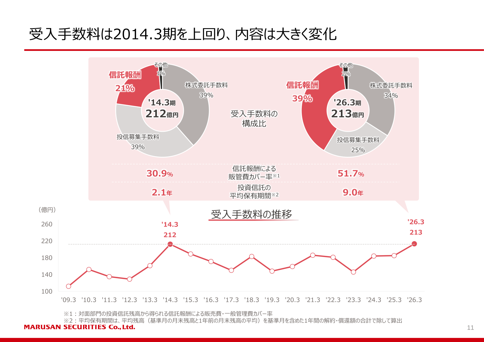 受入手数料は2014.3期を上回り、内容は大きく変化