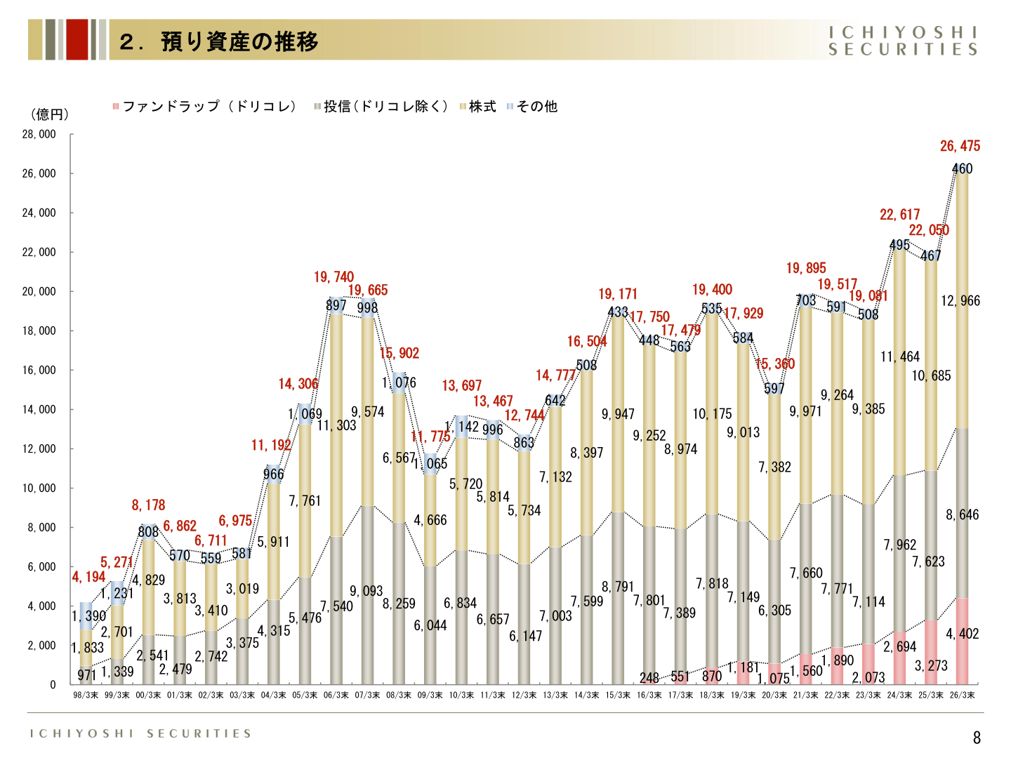 預り資産の推移