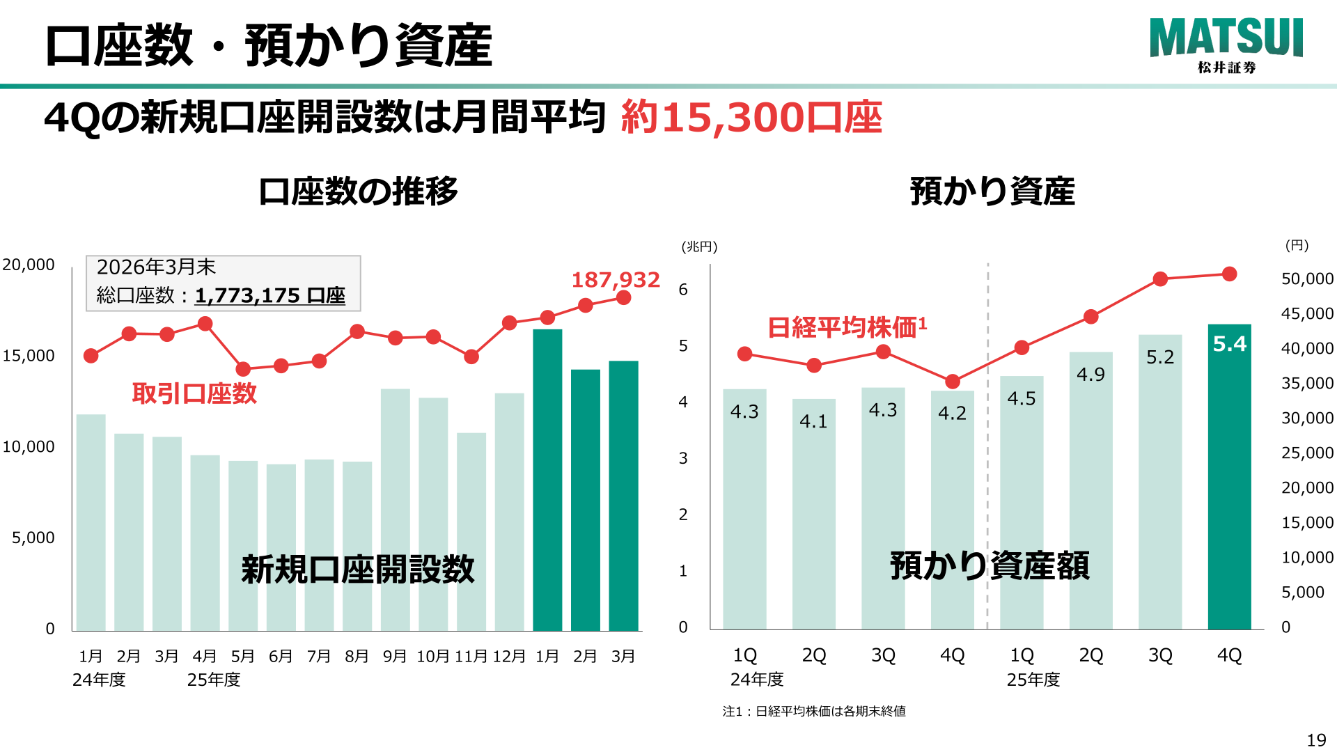 口座数・預かり資産