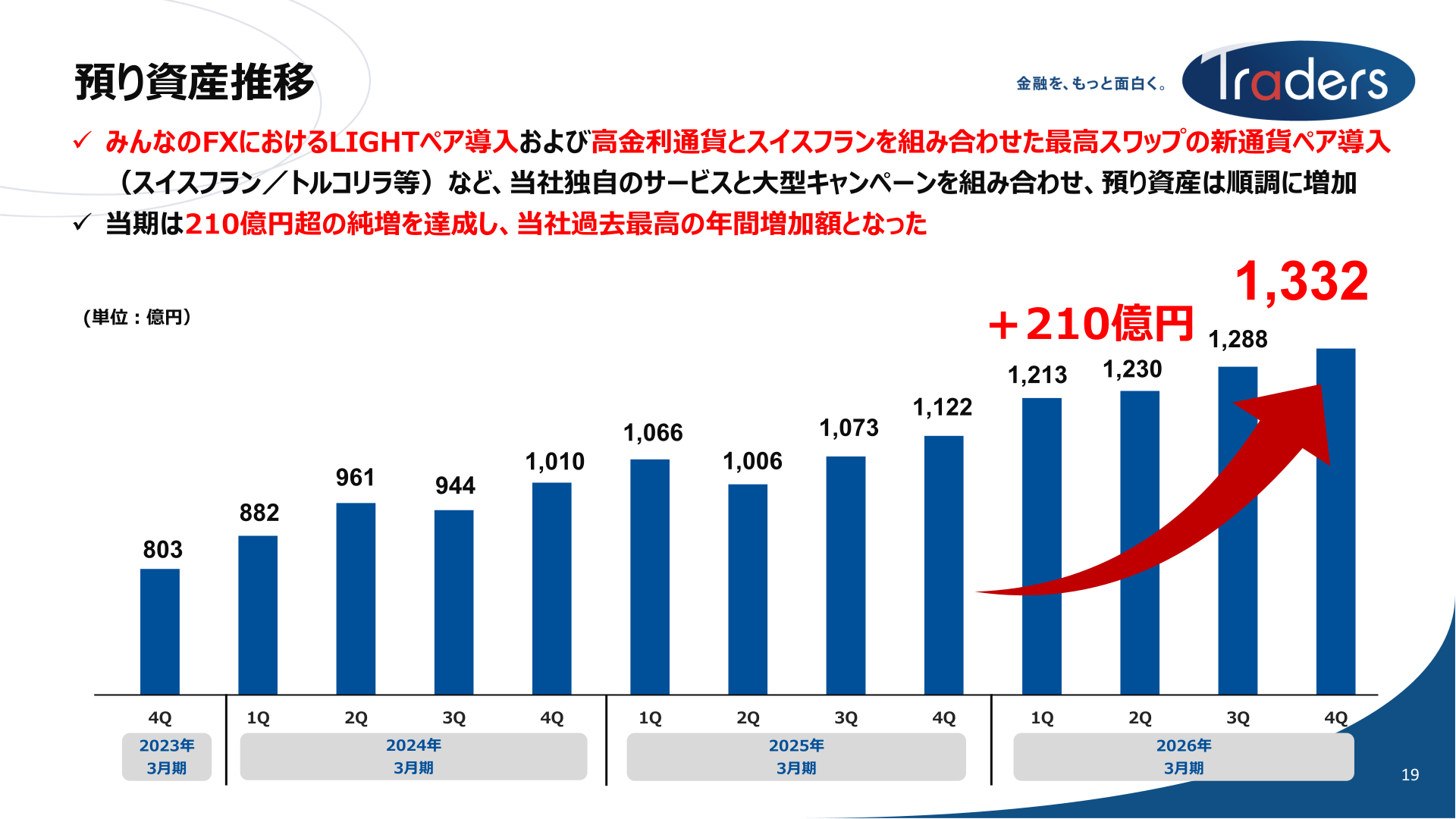 預り資産推移