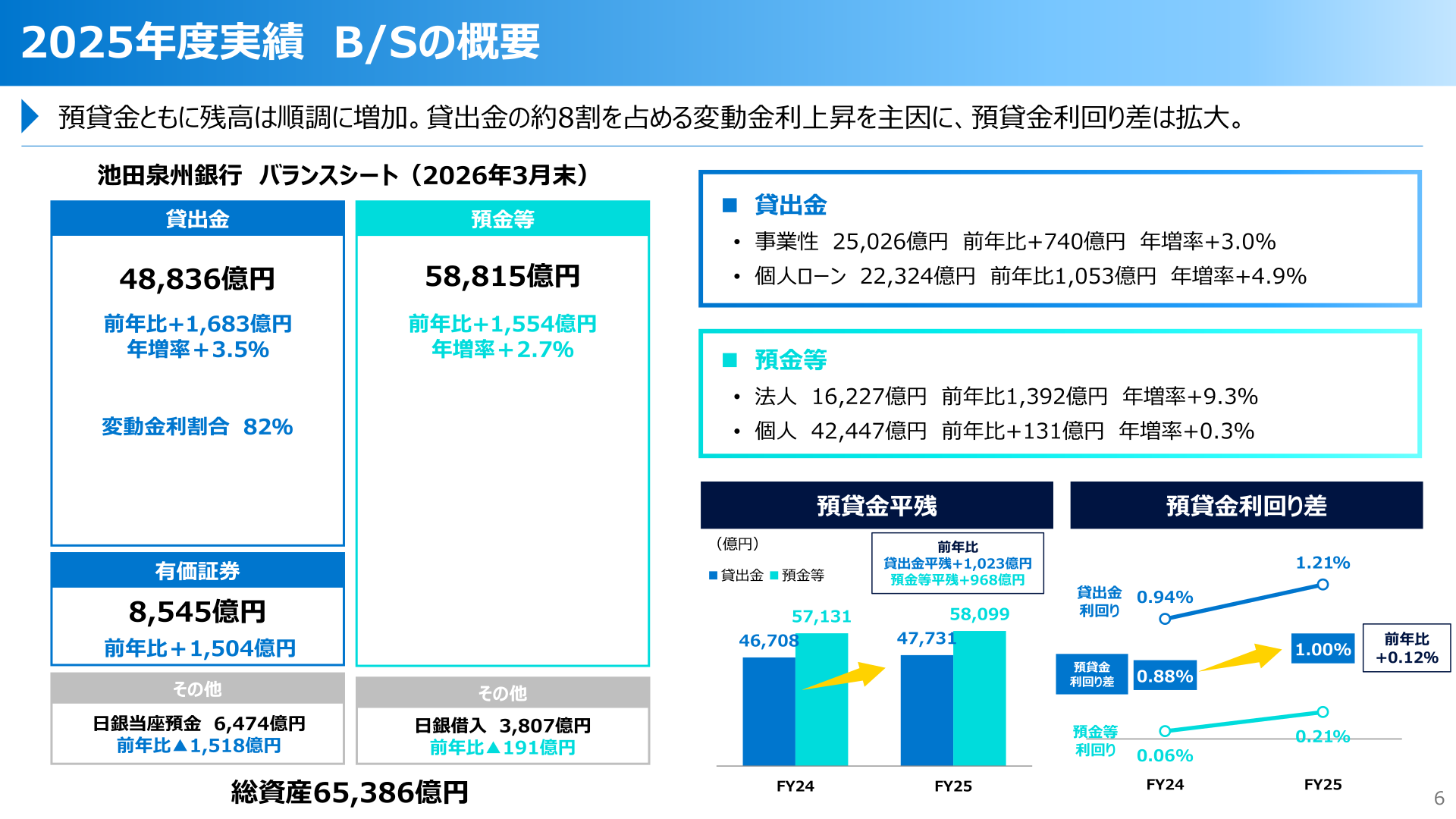 2025年度実績 B/Sの概要