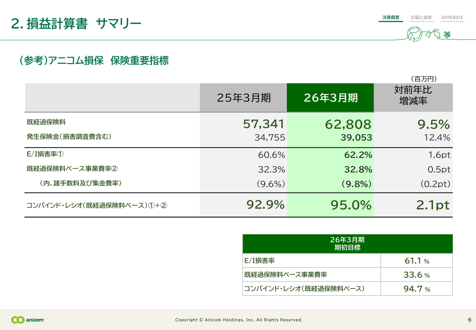 アニコム損保 保険重要指標
