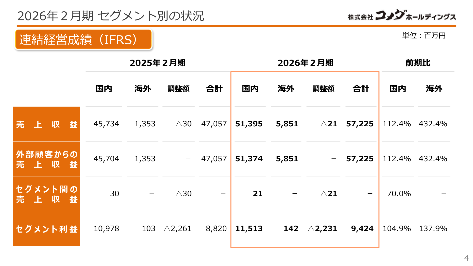 2026年2月期セグメント別の状況