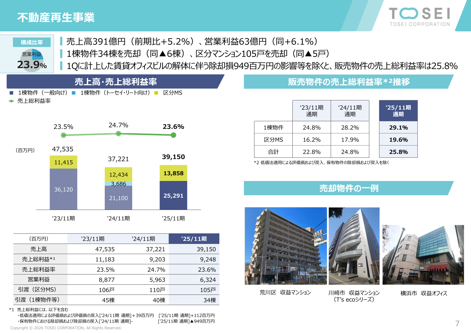 不動産再生事業の業績