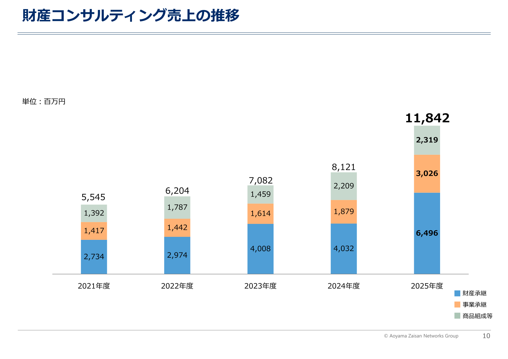 財産コンサルティング売上の推移