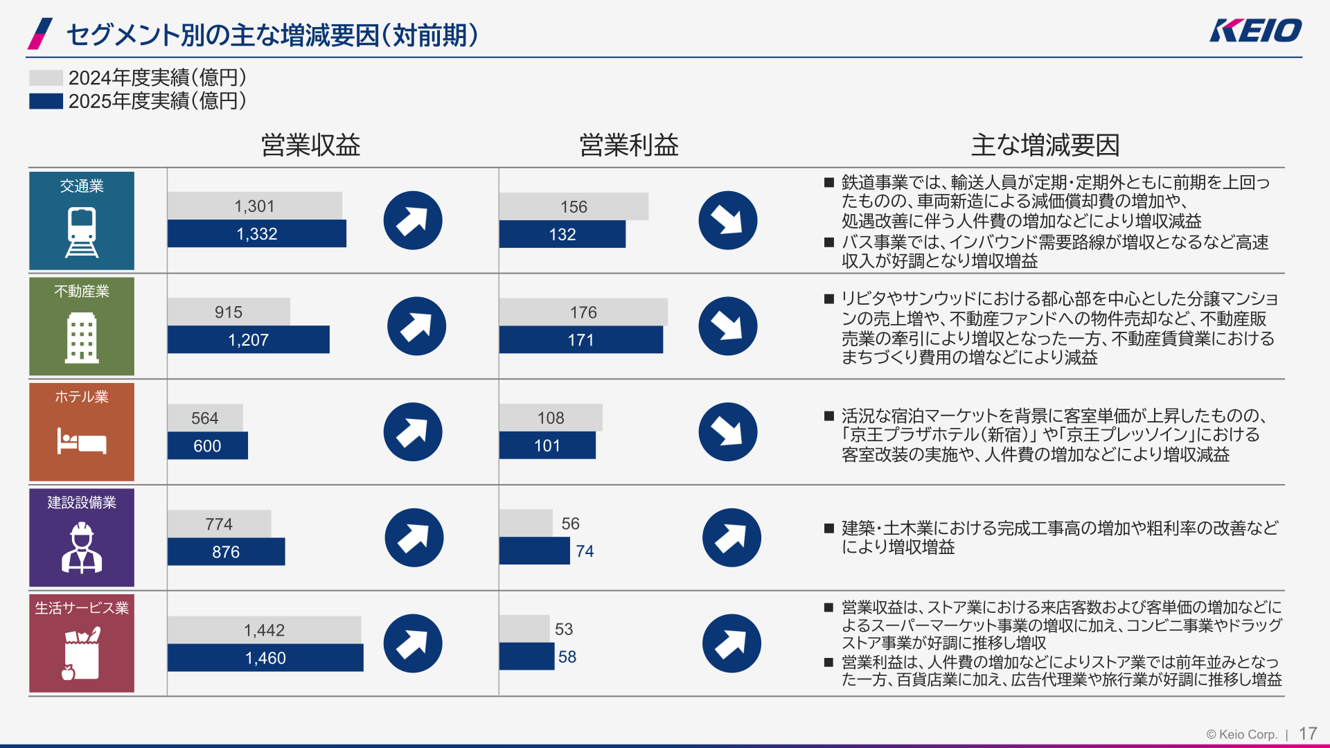 セグメント別の主な増減要因(対前期)