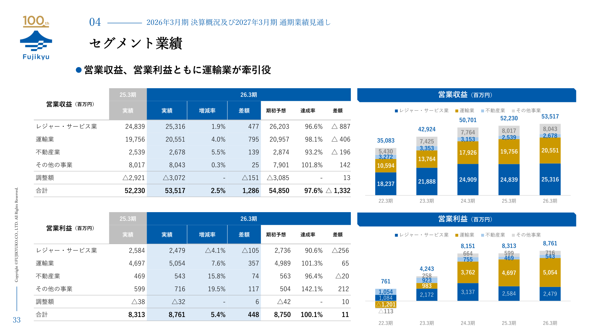 富士急行 2026年3月期セグメント業績