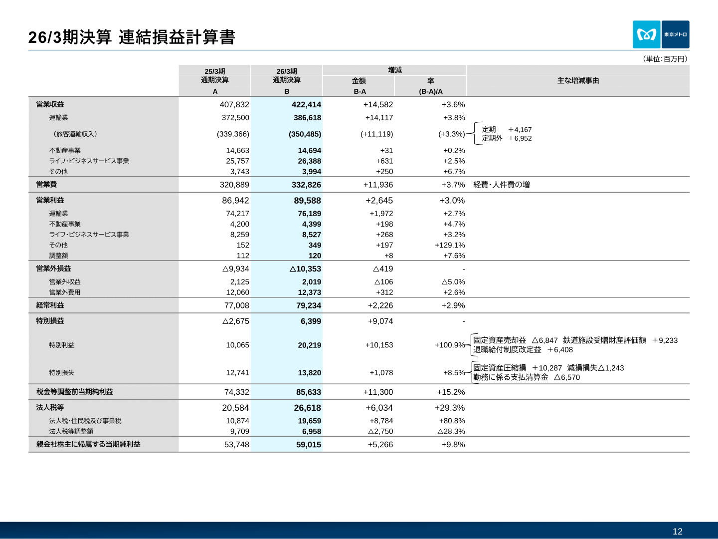 東京地下鉄 2026年3月期決算 連結損益計算書（セグメント別）