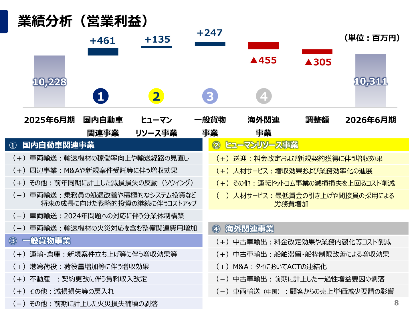 営業利益の増減要因分析のスライド