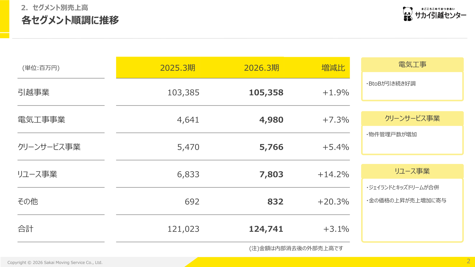 セグメント別売上高のスライド