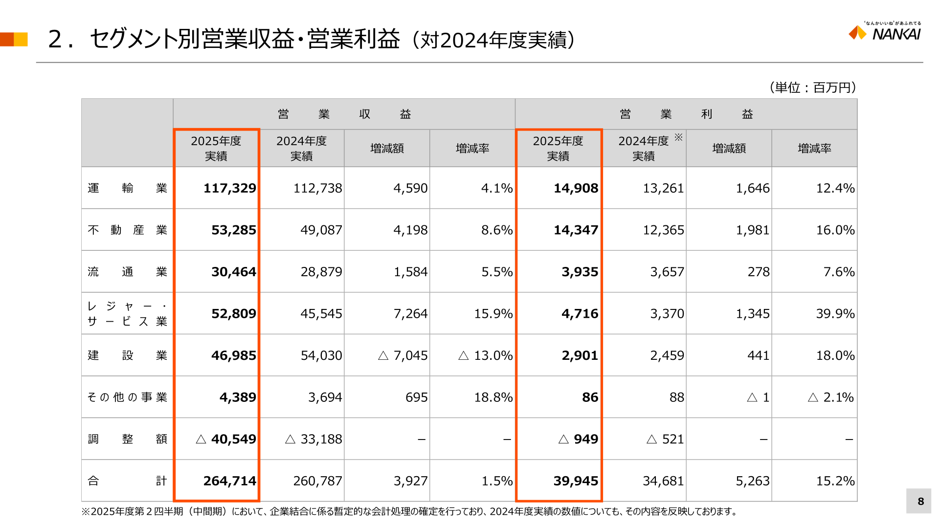 セグメント別営業収益・営業利益(対2024年度実績)