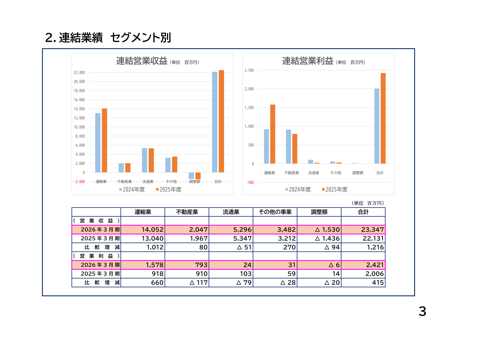 連結業績セグメント別(営業収益・営業利益)