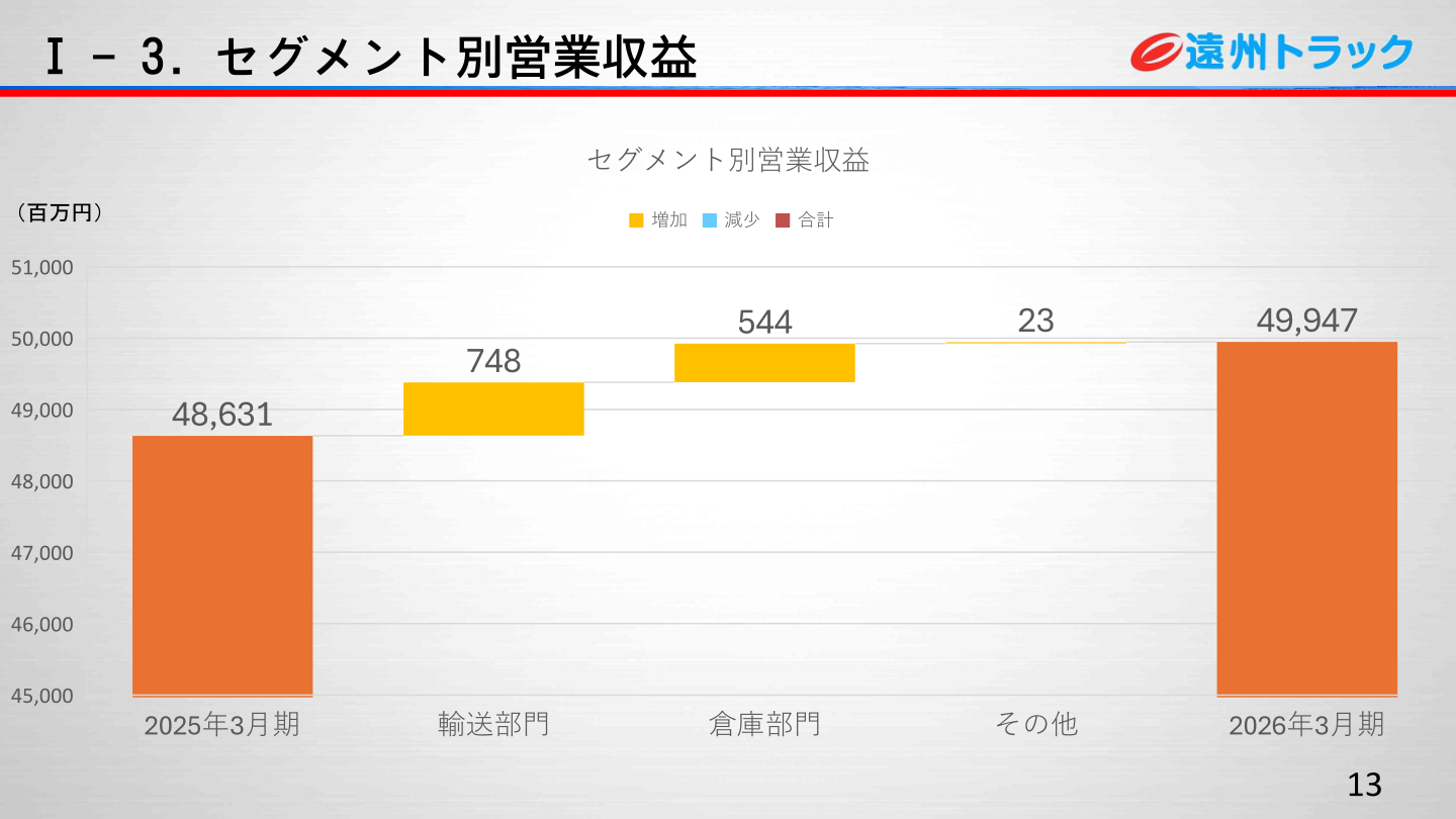 セグメント別営業収益の増減分析のスライド