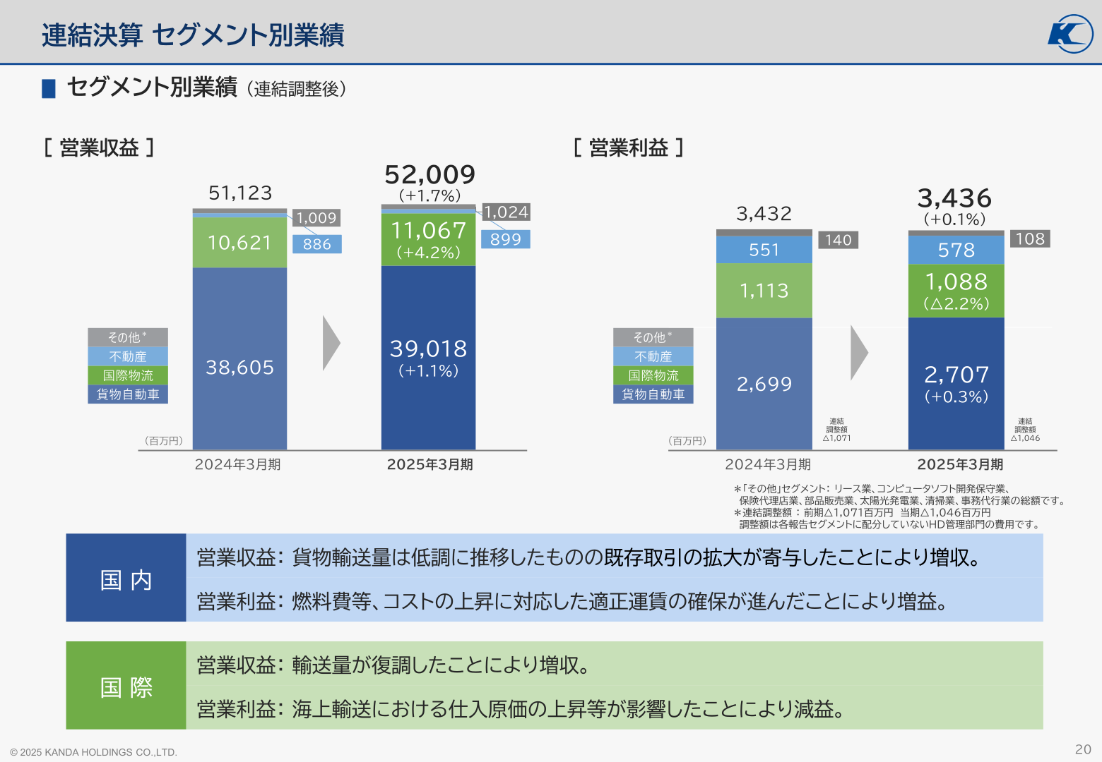 連結決算 セグメント別業績