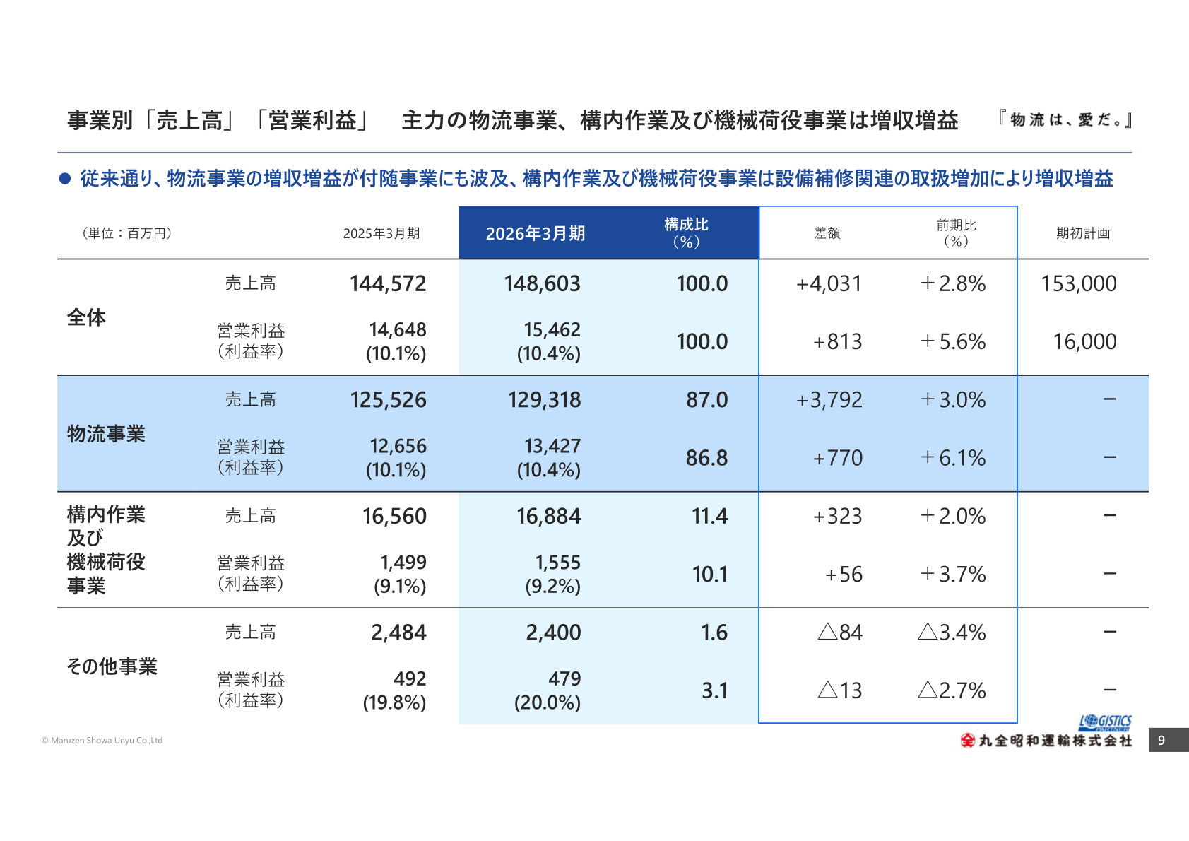 事業別売上高・営業利益のスライド