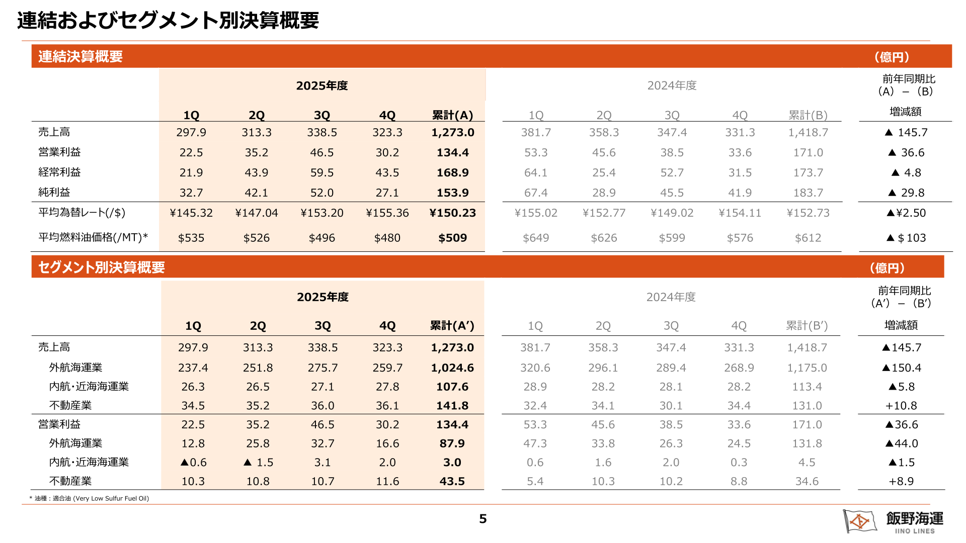 連結およびセグメント別決算概要のスライド