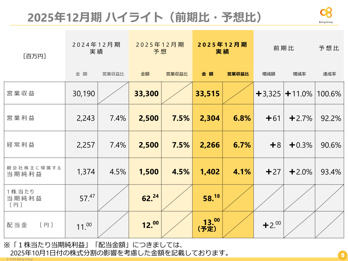 2025年12月期ハイライト（前期比・予想比）