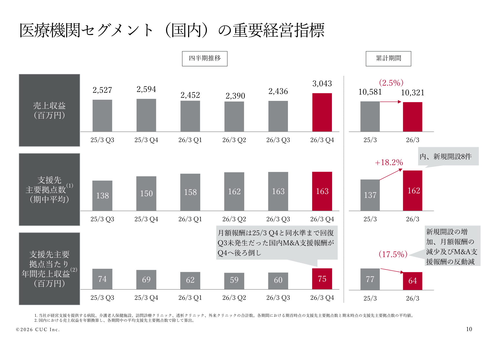 医療機関セグメント(国内)の重要経営指標