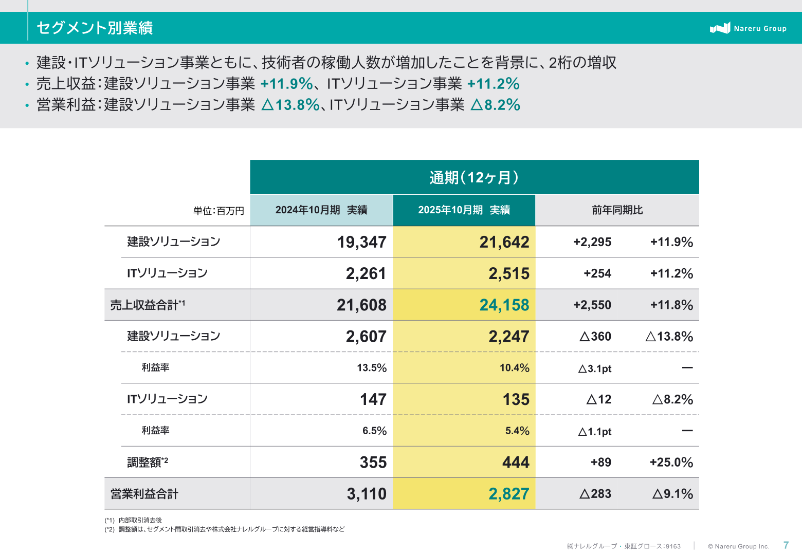 セグメント別業績