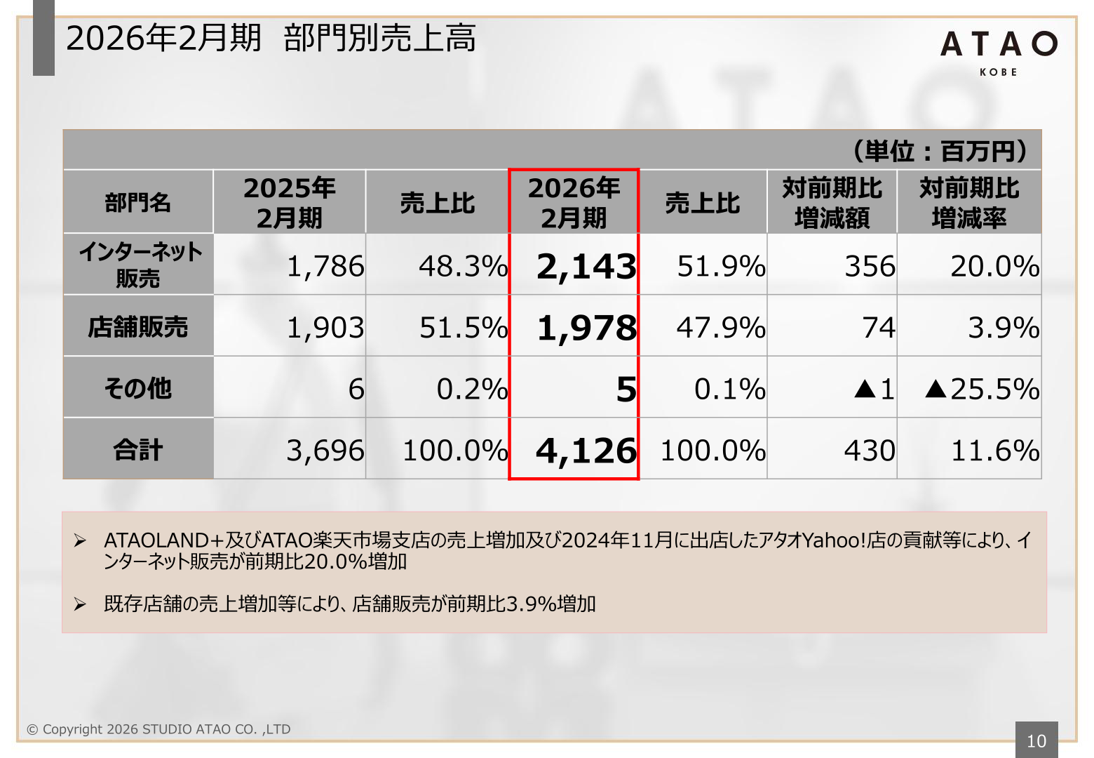 部門別売上高
