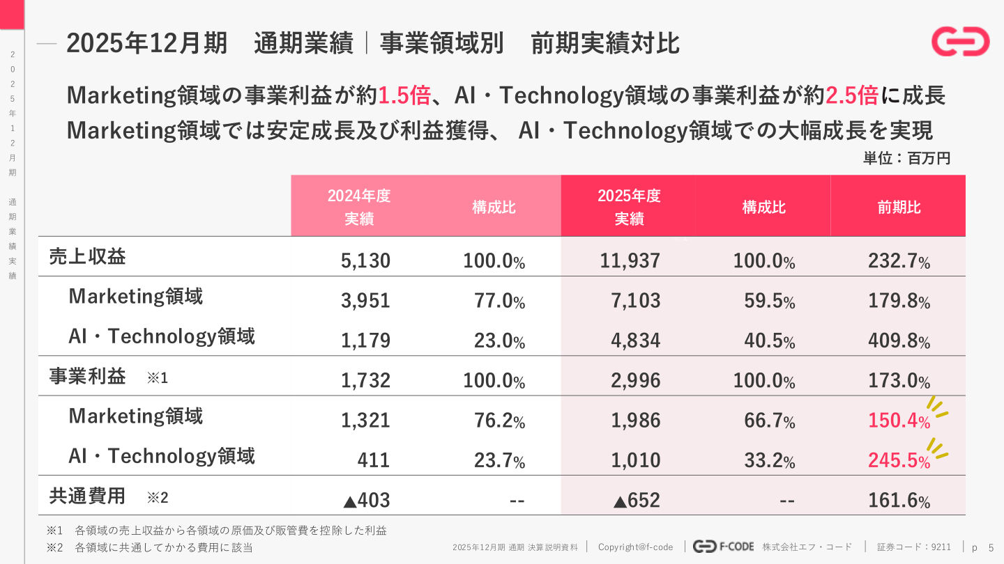事業領域別 前期実績対比