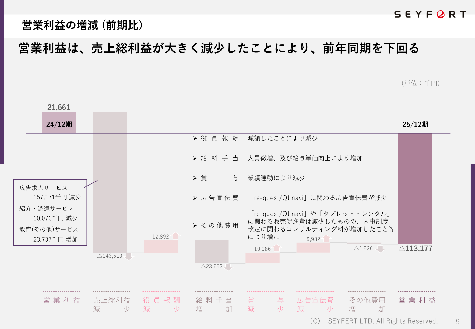 営業利益の増減要因(前期比、2025年12月期)