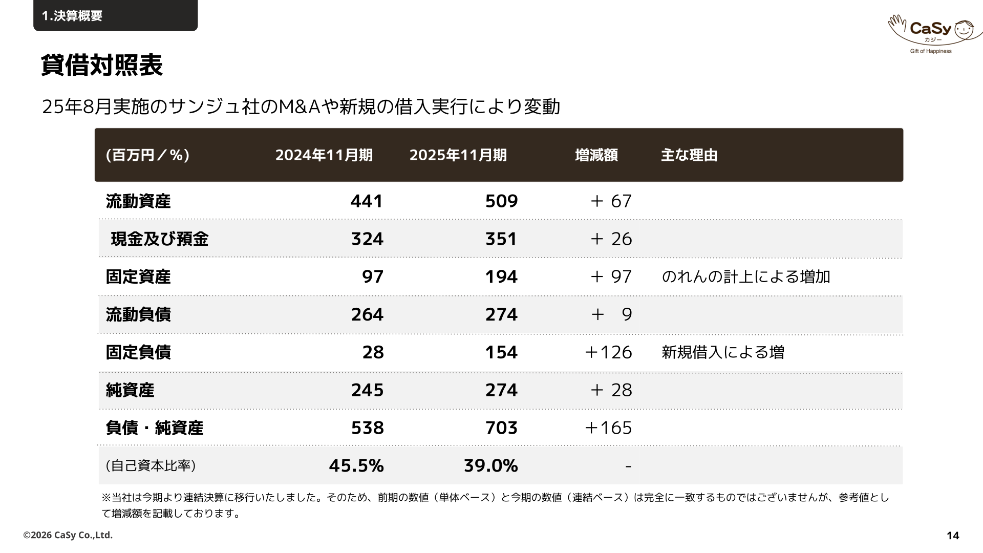 貸借対照表（2025年11月期末・2024年11月期末）