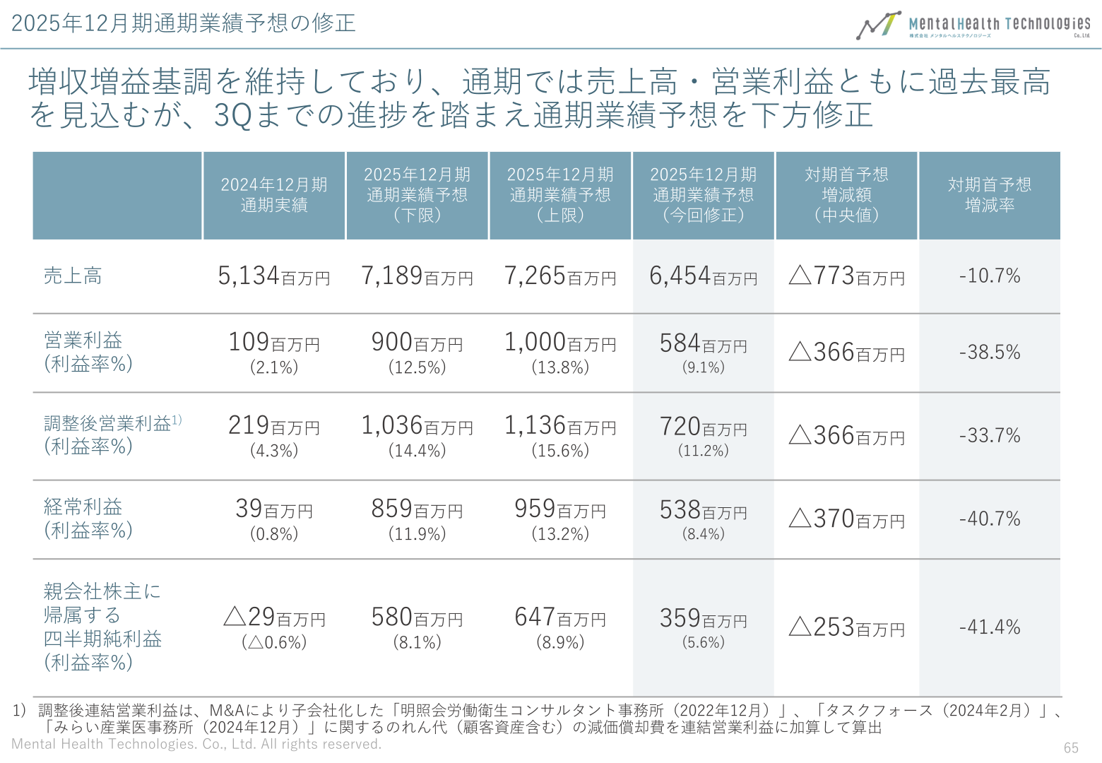 2025年12月期通期業績予想の修正