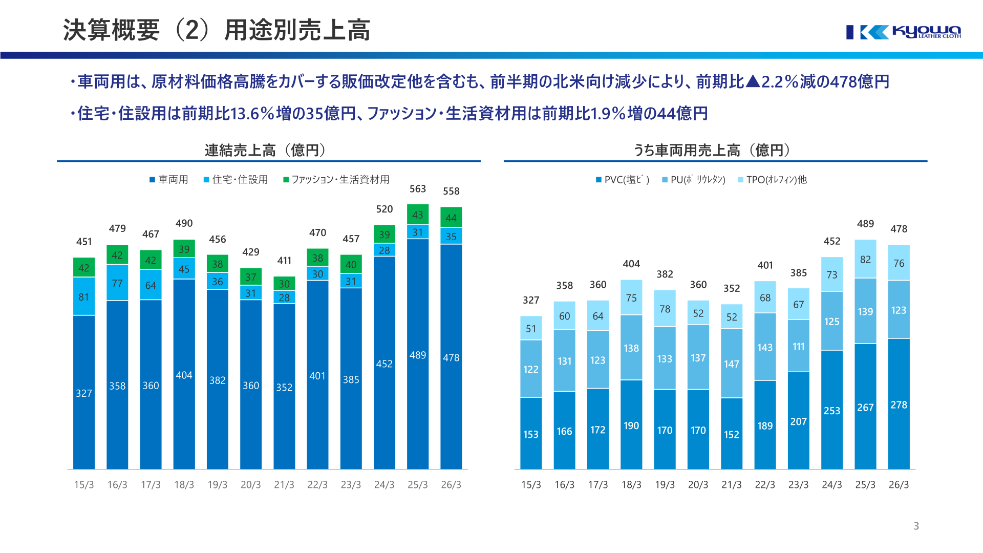 用途別売上高の推移
