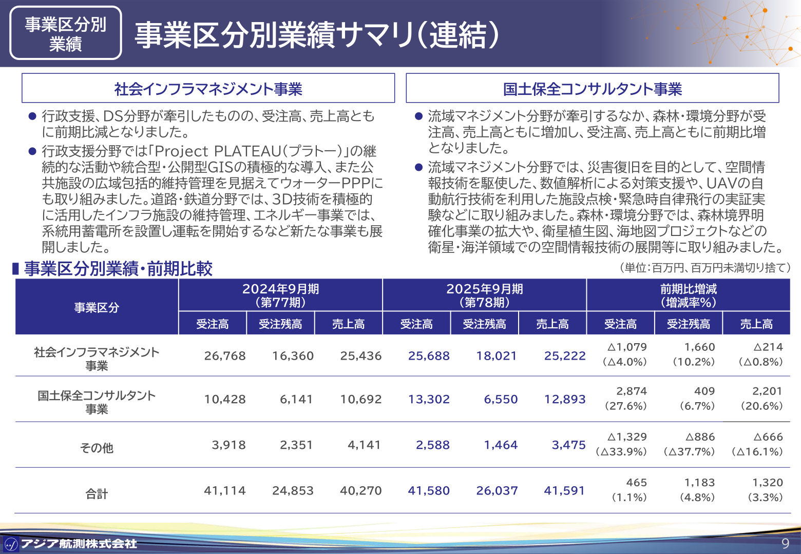 事業区分別業績サマリ