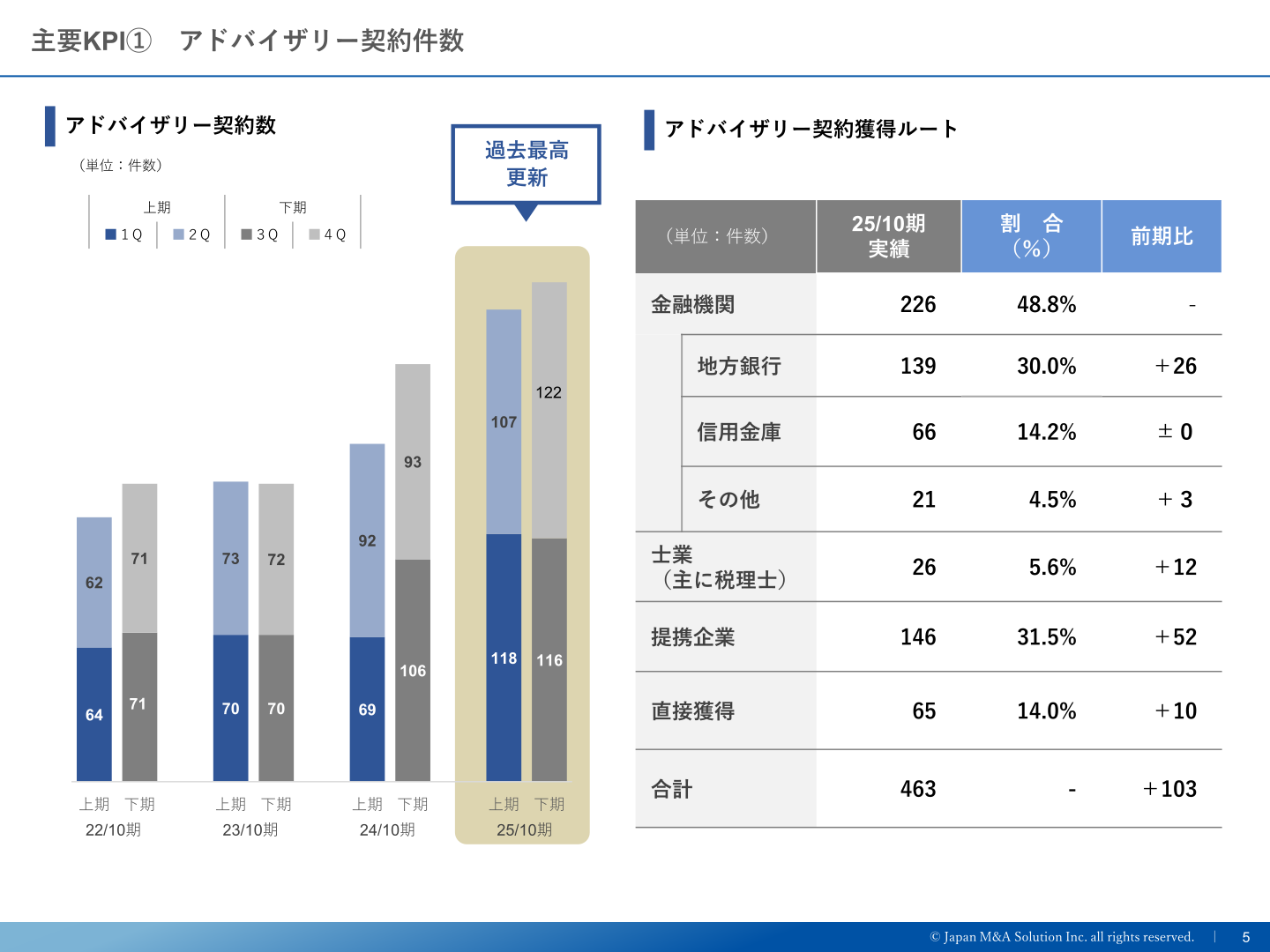 主要KPI アドバイザリー契約件数・獲得ルート