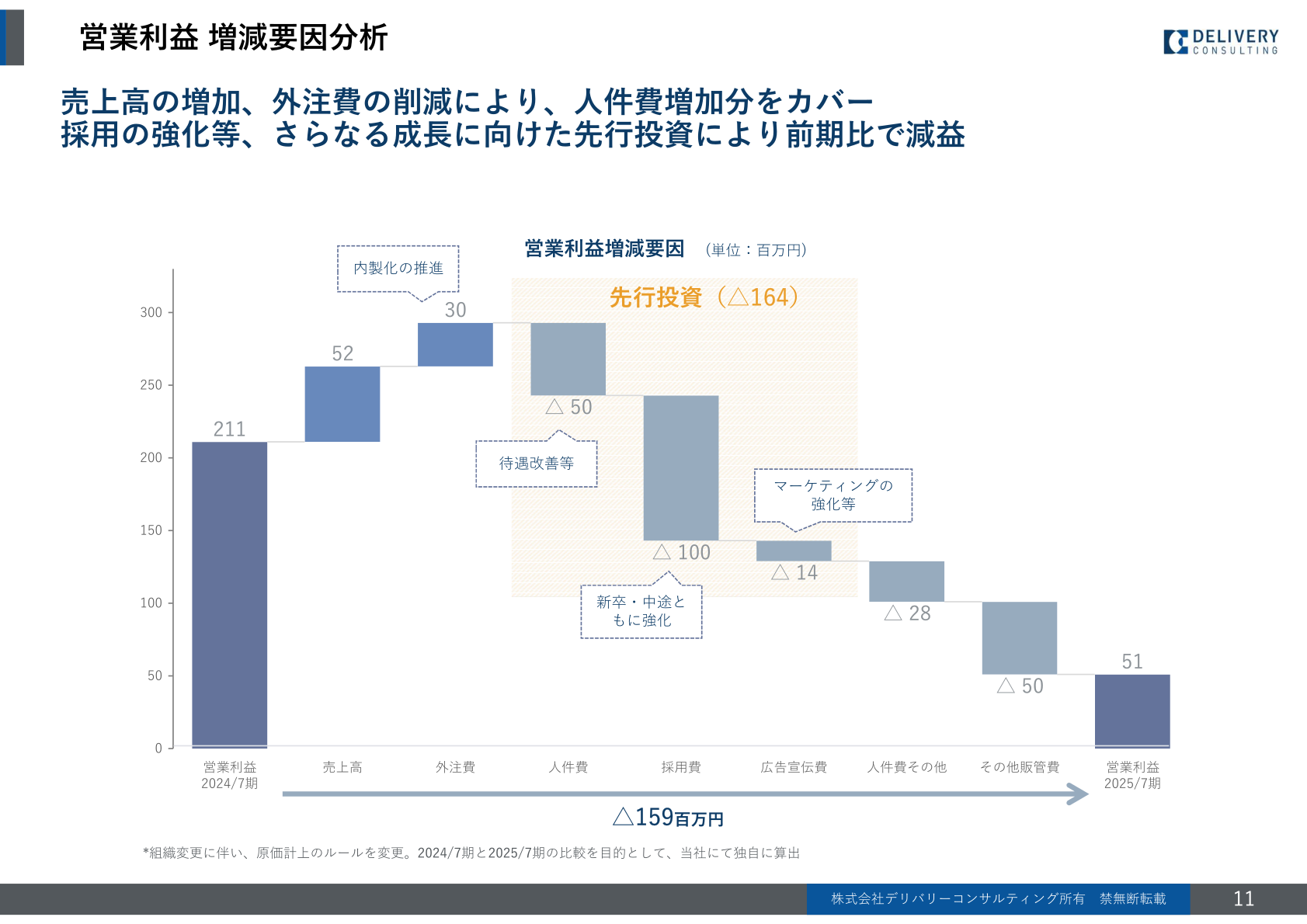 営業利益 増減要因分析