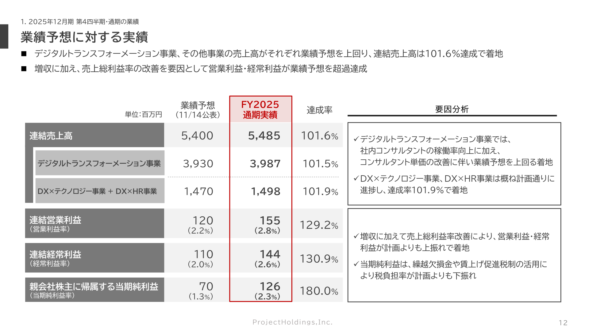 業績予想に対する実績