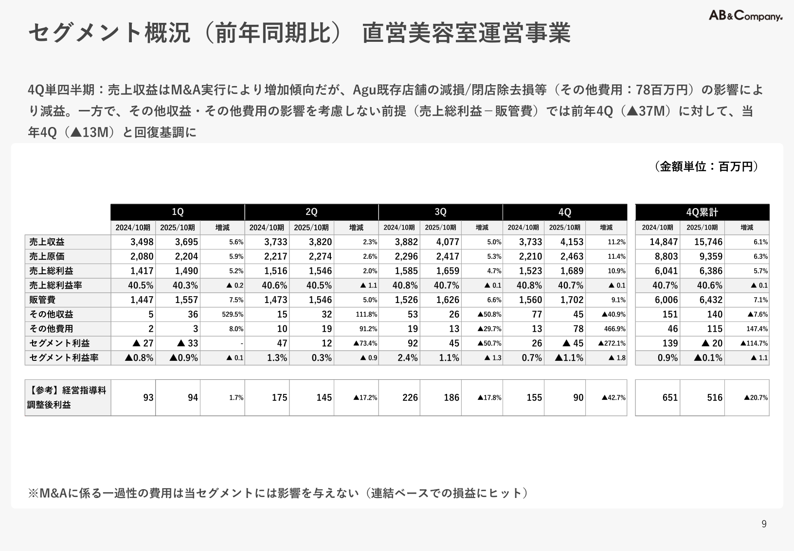 直営美容室運営事業のセグメント概況