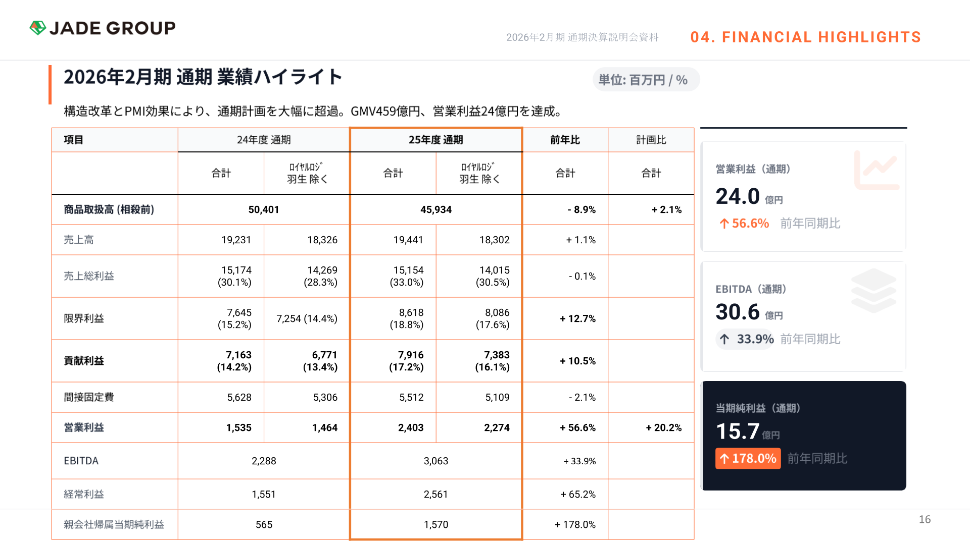 2026年2月期 通期業績ハイライト表