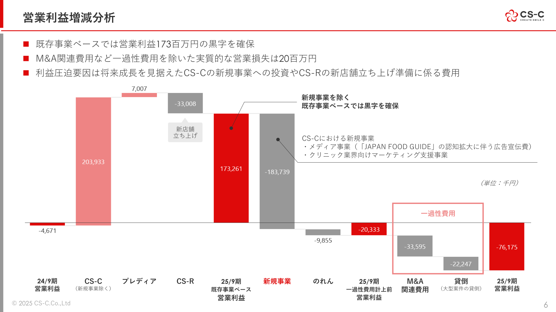 営業利益増減分析（ウォーターフォール）