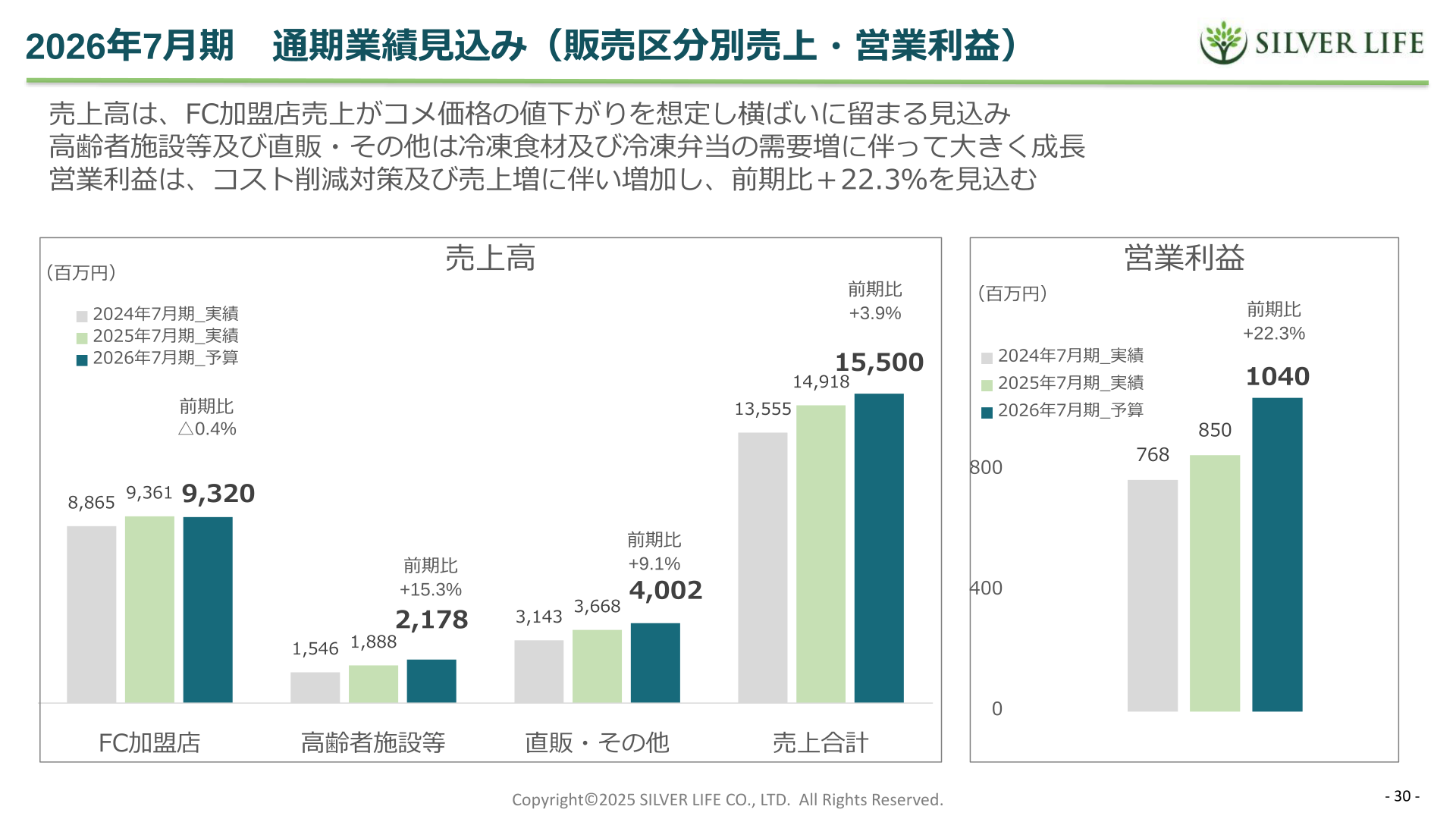 販売区分別売上高・営業利益の推移