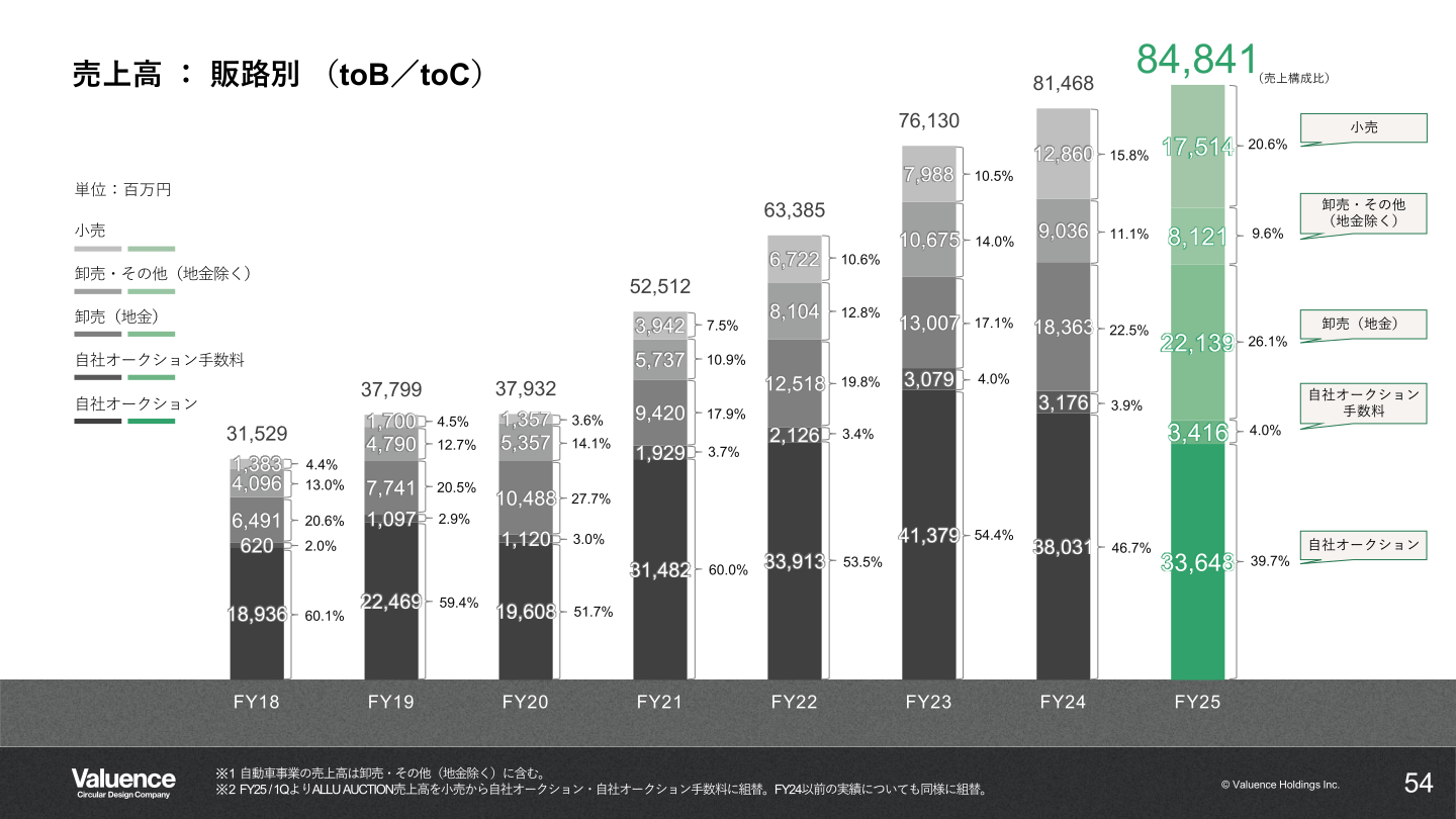 売上高:販路別(toB/toC)推移